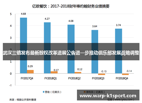 武汉三镇发布最新股权改革进展公告进一步推动俱乐部发展战略调整 武汉三镇发布最新股权改革进展公告进一步推动俱乐部发展战略调整